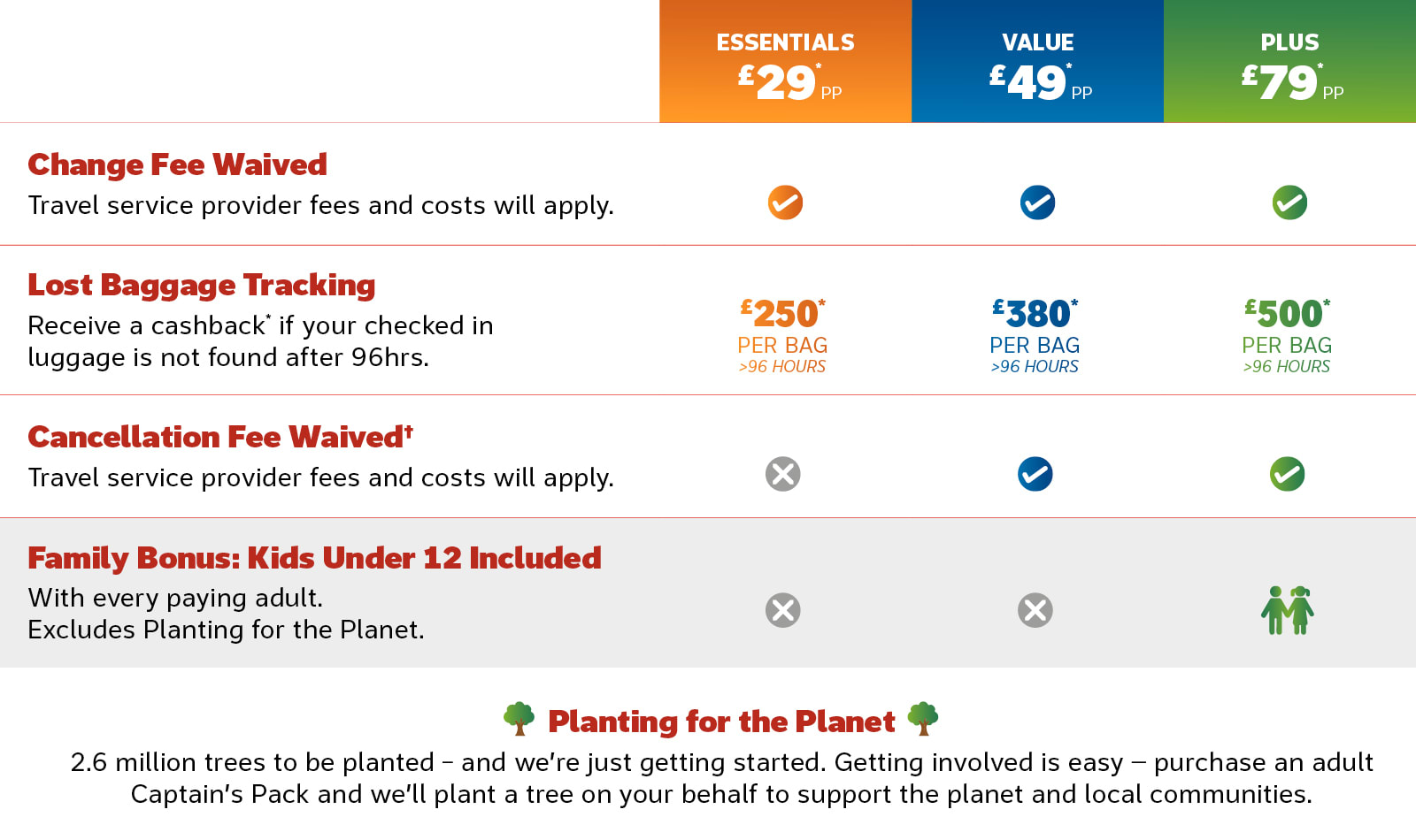 Captain's pack inclusion table