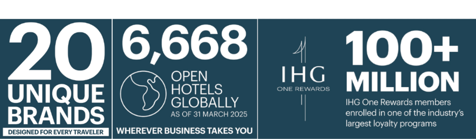 20 unique brands; 6,668 open hotels globally; 100M+ loyalty rewards members