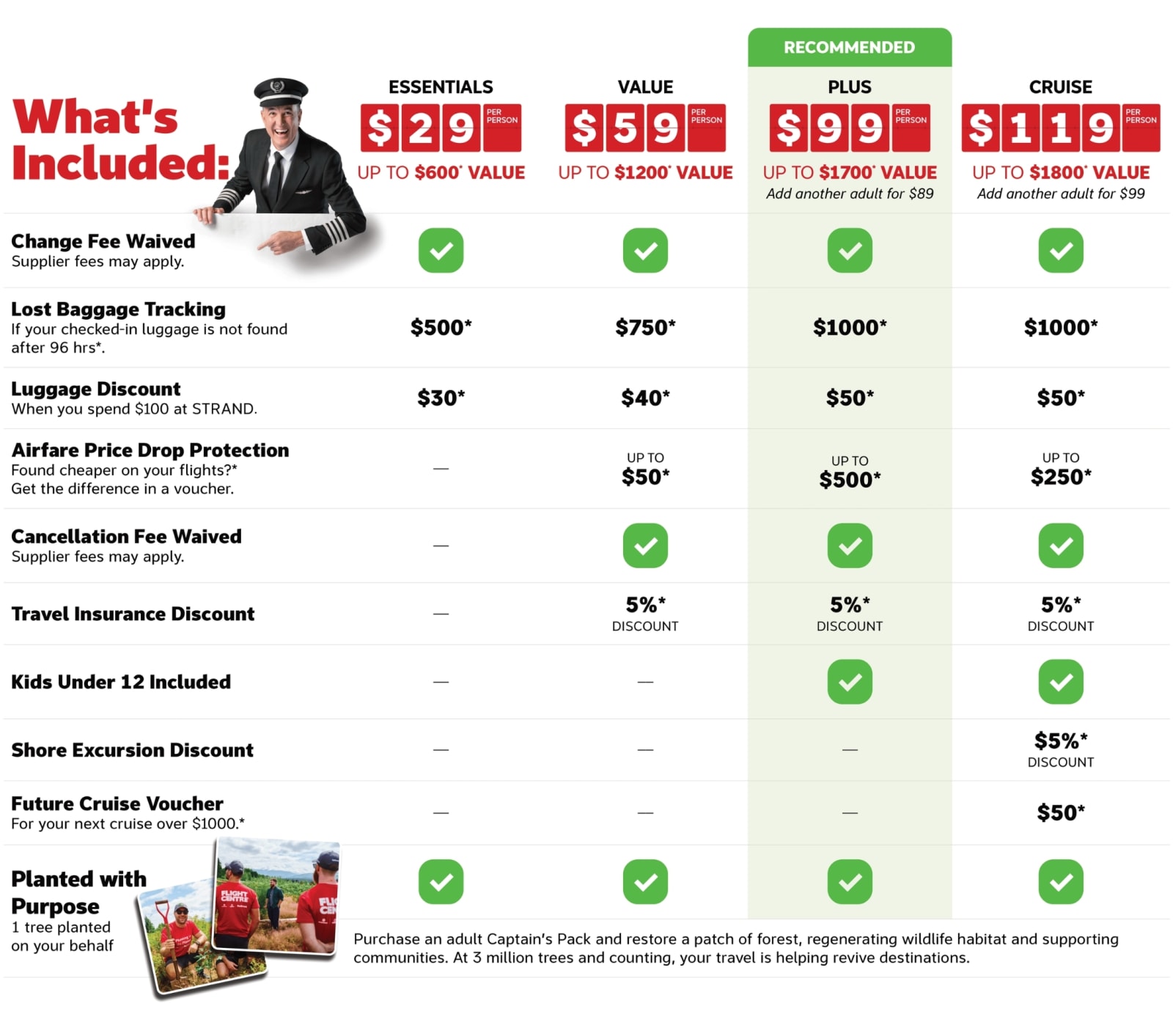 Infographic detailing Captain's pack inclusions across the 4 tiers: essentials, value, plus & cruise