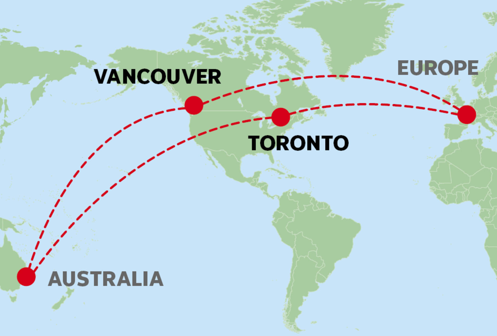 A world map showing two flight routes from Europe to Australia with stopovers in Canada. Red dashed lines connect a point in Western Europe to the eastern coast of Australia, with red dots marking intermediate stops in Toronto and Vancouver. The map features green landmasses, a light blue ocean, and bold text labels for each location.