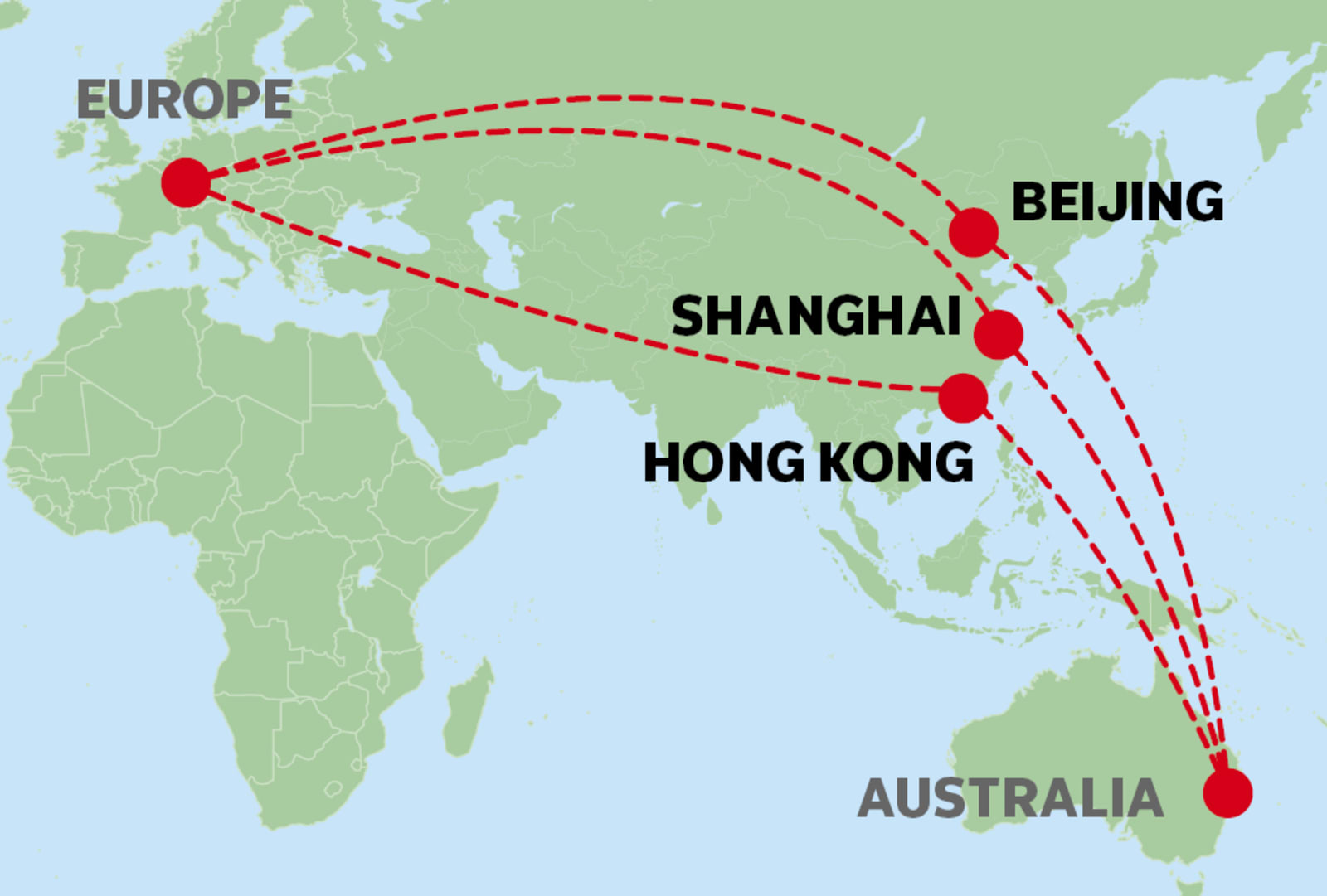  Gemini said A world map showing three red dashed flight routes connecting Europe to Australia via stopovers in China. Red dots mark the key locations in Western Europe and the eastern coast of Australia, with three intermediate points labeled Beijing, Shanghai, and Hong Kong. The landmasses are light green against a light blue background.