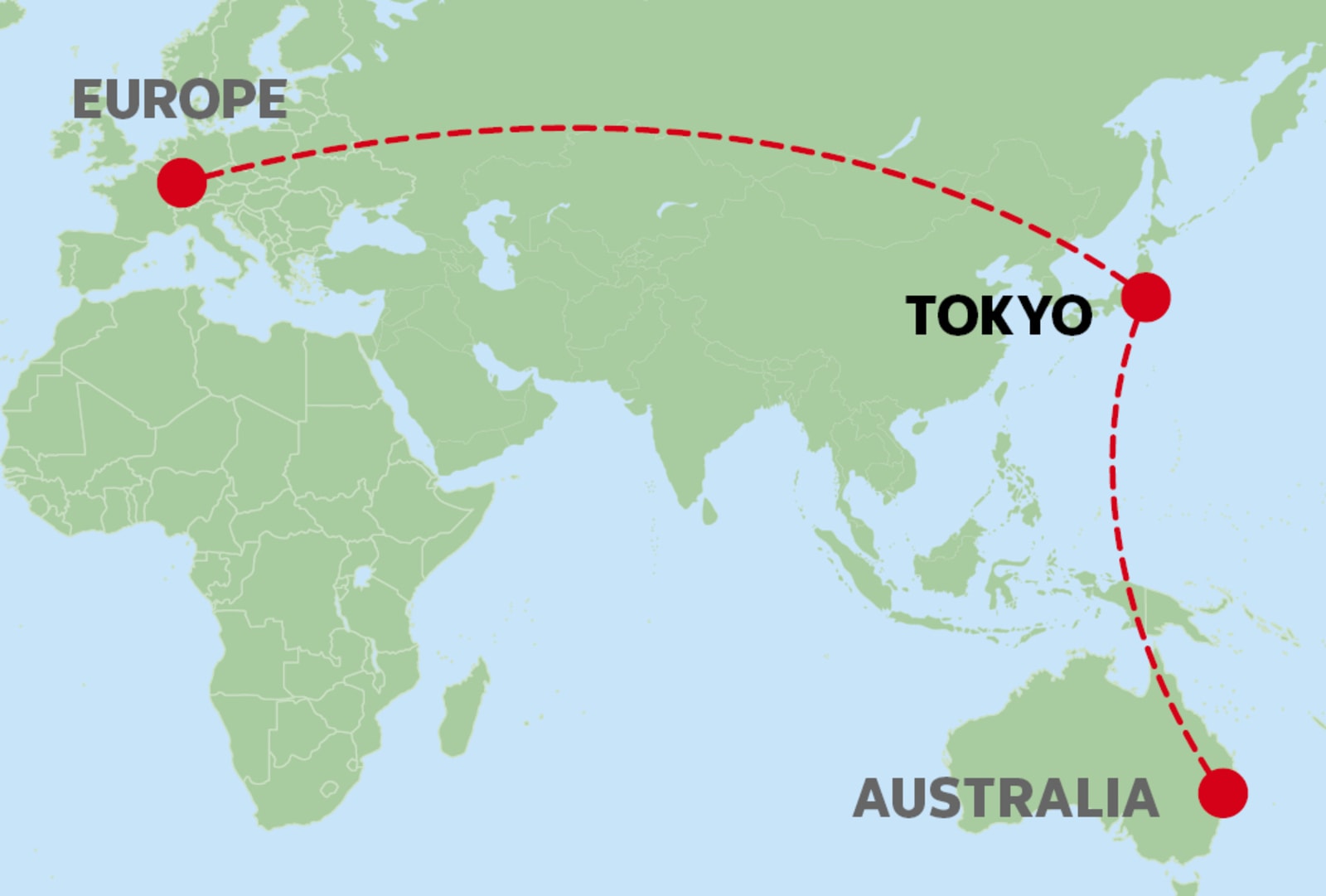 A world map illustrating a flight path with a red dashed line connecting Europe, Tokyo, and Australia. Red circular markers pinpoint a location in Western Europe, the city of Tokyo in Japan, and the eastern coast of Australia. The map uses a simple green and light blue color palette with bold grey and black text labels.