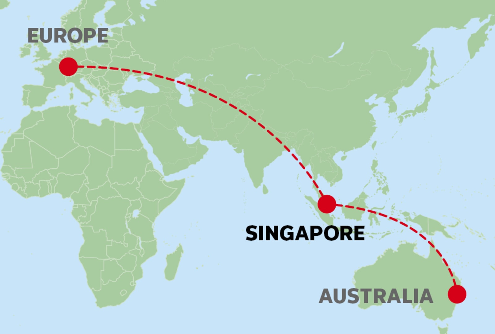  Gemini said A world map showing a red dashed flight route connecting Europe, Singapore, and Australia. Three large red dots mark the specific locations: one in Western Europe, one at Singapore, and one on the eastern coast of Australia. The landmasses are light green against a pale blue ocean.