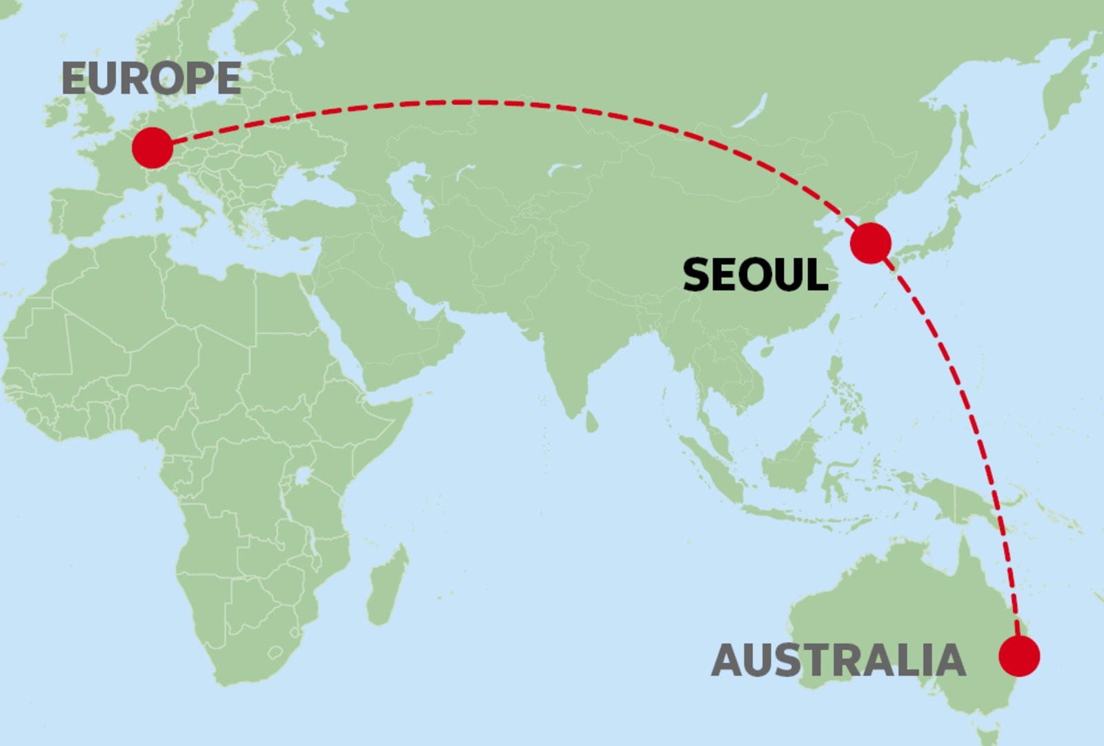 A world map illustrating a flight route from Europe to Australia with a stopover in Seoul, South Korea. A red dashed line connects three red dots marking the locations in Western Europe, the Korean Peninsula, and the eastern coast of Australia. The map features green landmasses and a light blue ocean with bold text labels.