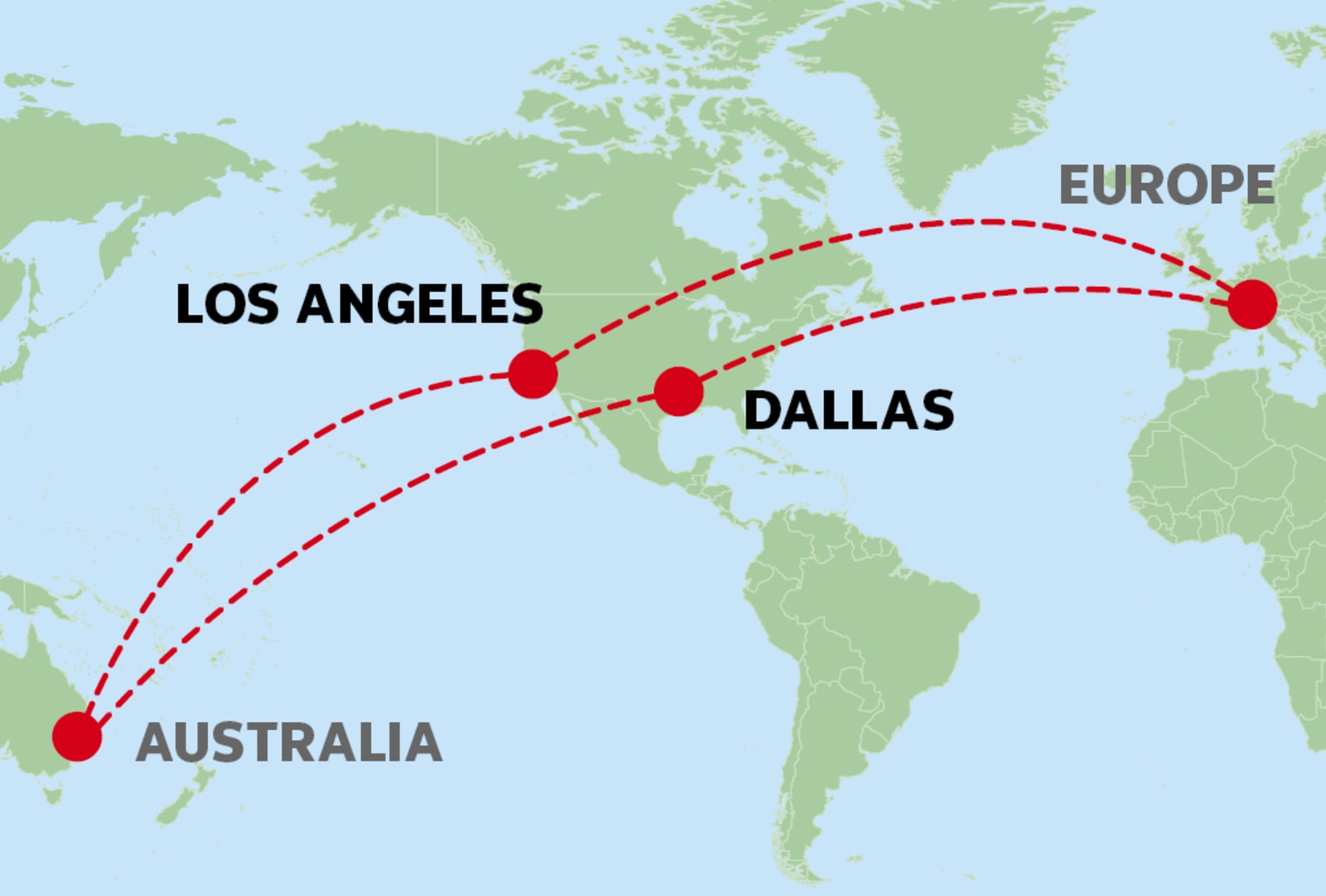 A world map showing two flight routes from Europe to Australia with stopovers in the United States. Red dashed lines connect a point in Western Europe to the eastern coast of Australia, with red dots marking intermediate stops in Los Angeles and Dallas. The map features green landmasses, a light blue ocean, and bold text labels for each location.