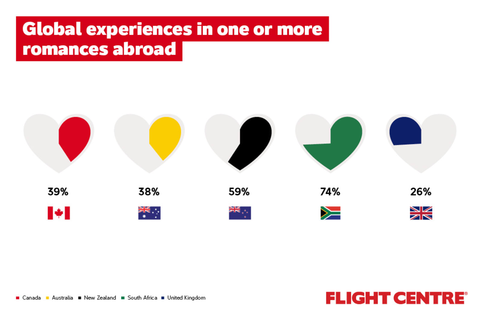 39% of Canadians have experienced a romance while travelling