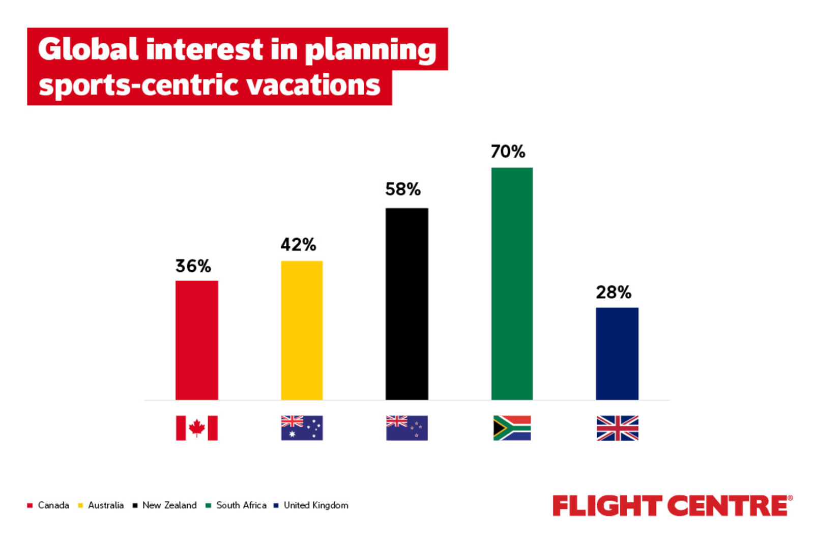 Only 36% of Canadians are interested in travelling for sports events, compared to 70% of South Africans and 58% of New Zealanders