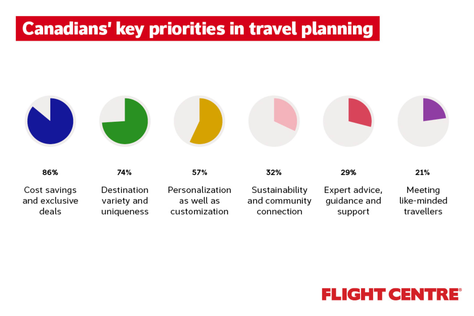 86% of Canadians are look for cost savings and exclusive deals when planning their travels