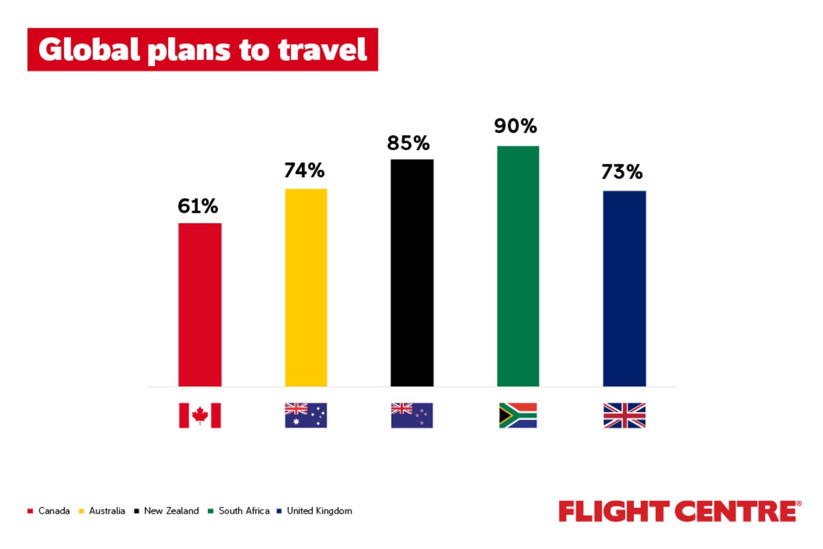 Canadians plan to travel less (61%) than Australians (74%), New Zealanders (85%), South Africans (90%) and Brits (73%)