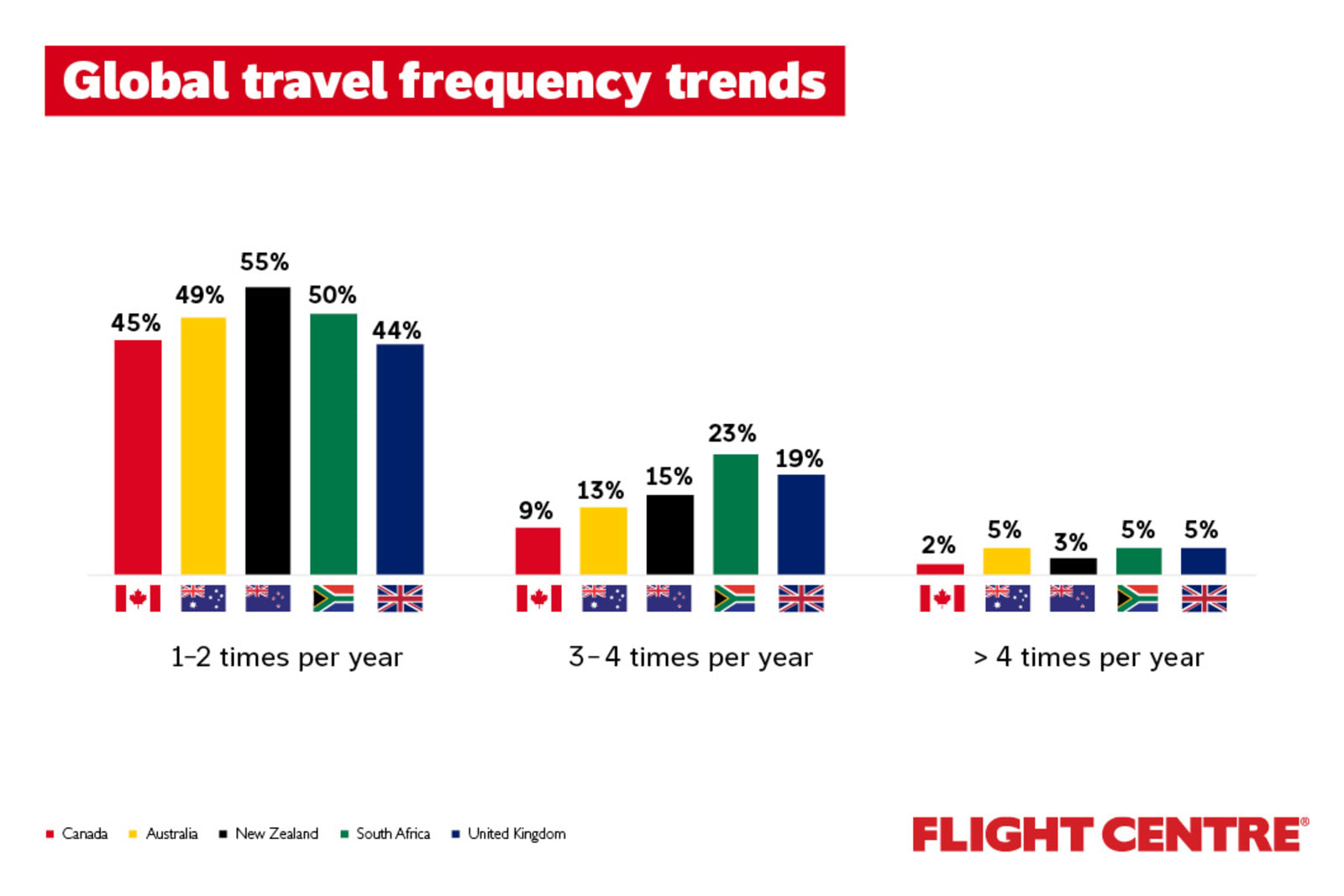 Nearly half (45%) of Canadians plan to travel 1–2 times per year, while 9% plan to travel 3–4 times per year and 2% plan to travel more than 4 times per year