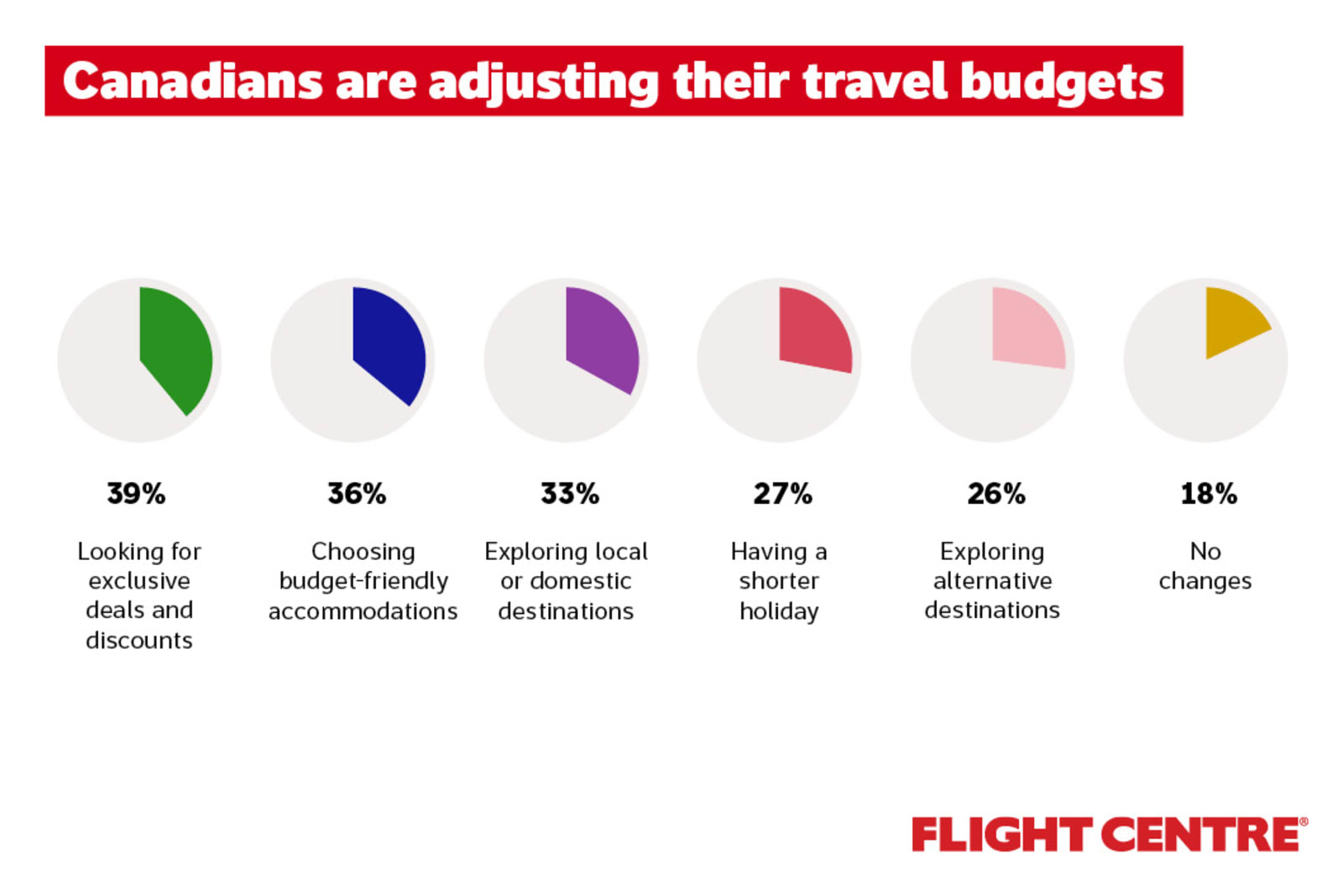 Canadians are adjusting their travel budgets in various ways to align with economic realities