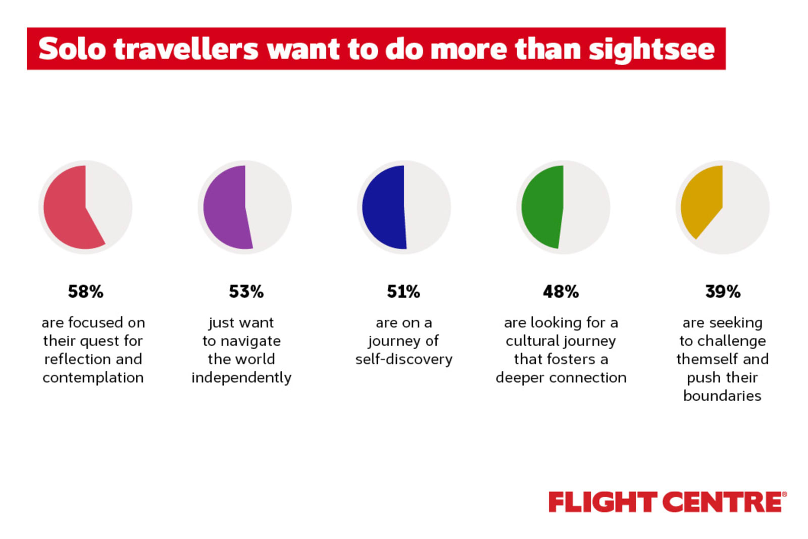 Solo travellers are interested in more than sightseeing; they're seeking personalized and profound experiences