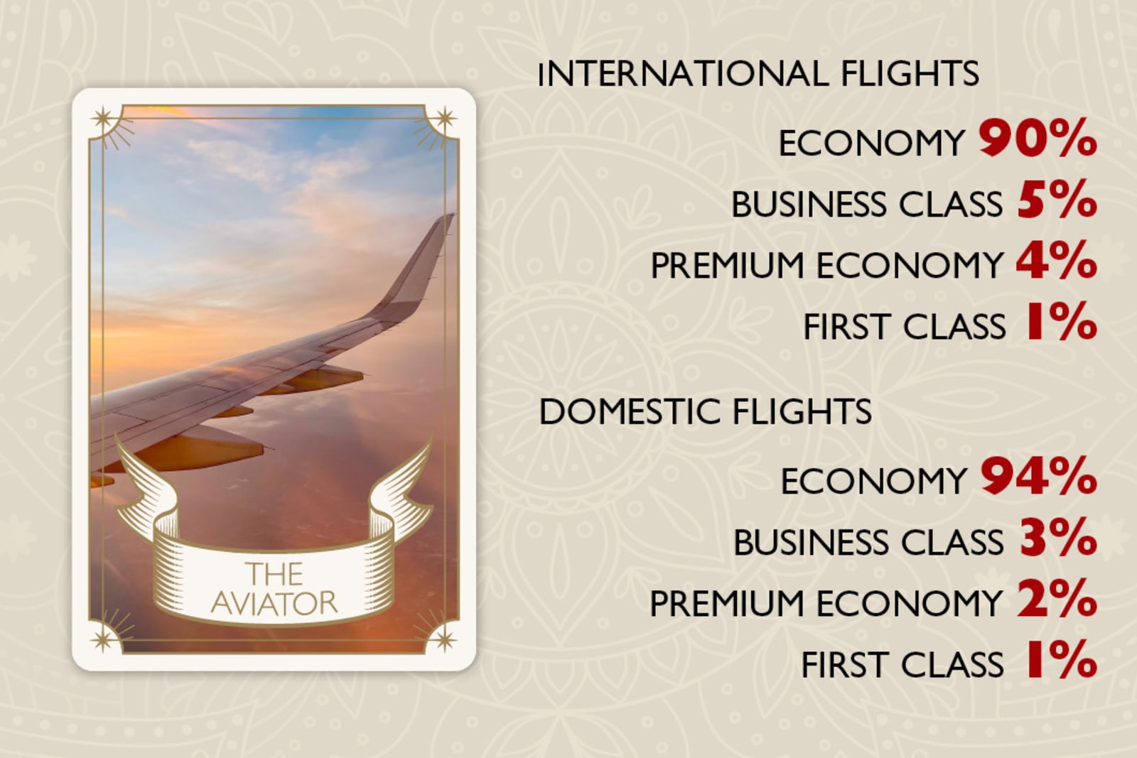 The majority of Canadians flew economy in 2023