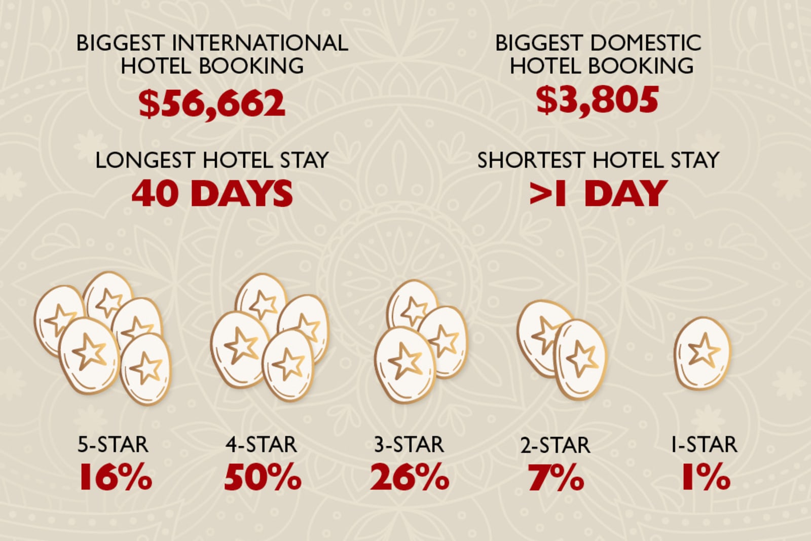 The majority of Canadians stayed in 4-star hotels in 2023