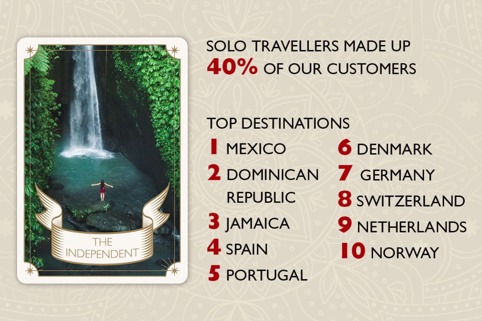 Solo travellers made up 40% of Flight Centre customers in 2023