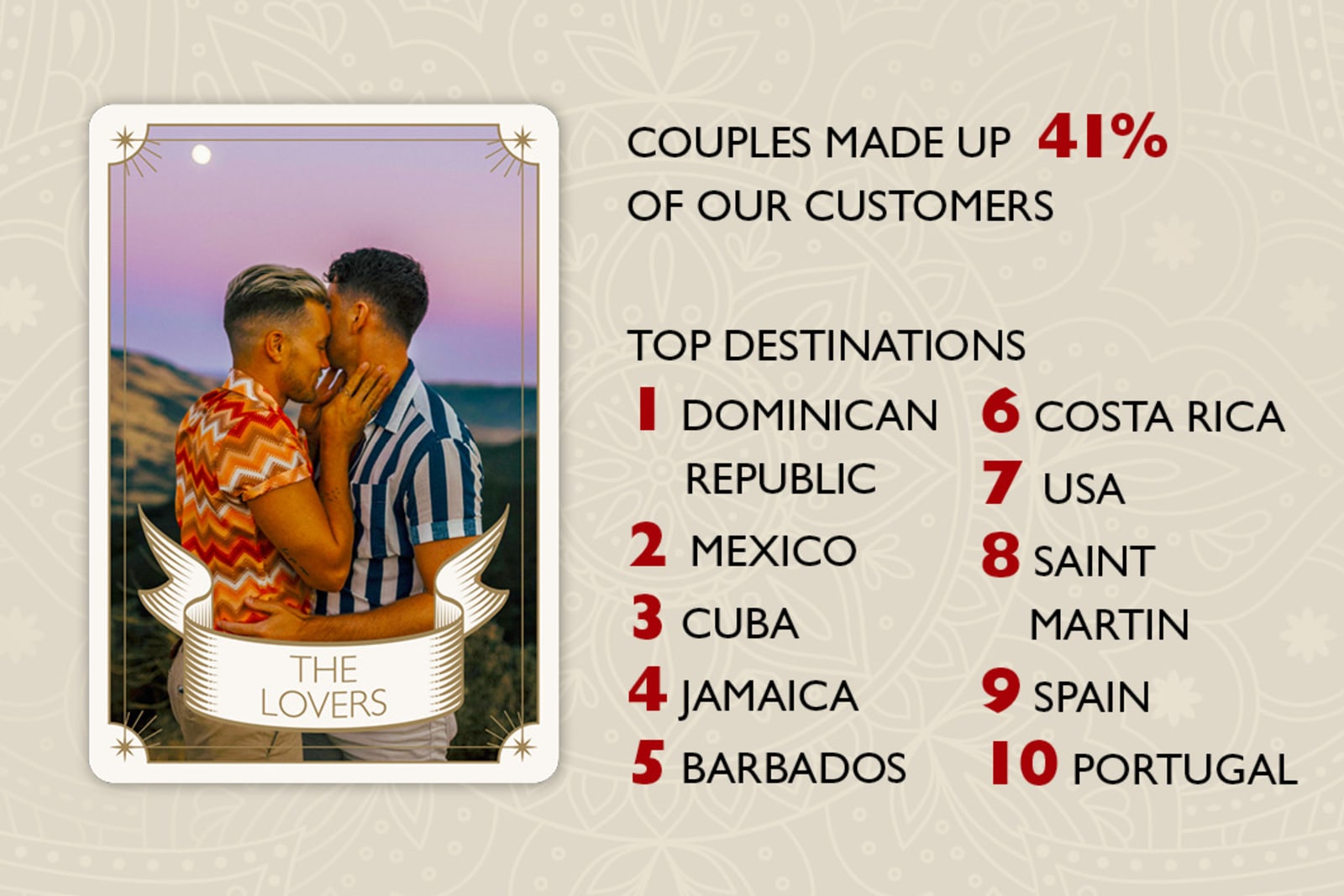 Couples made up the majority of our customers in 2023