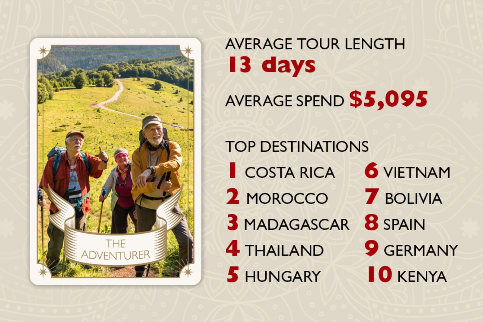 Customers who booked tours travelled far and wide, from Costa Rica to Germany, Vietnam and Kenya