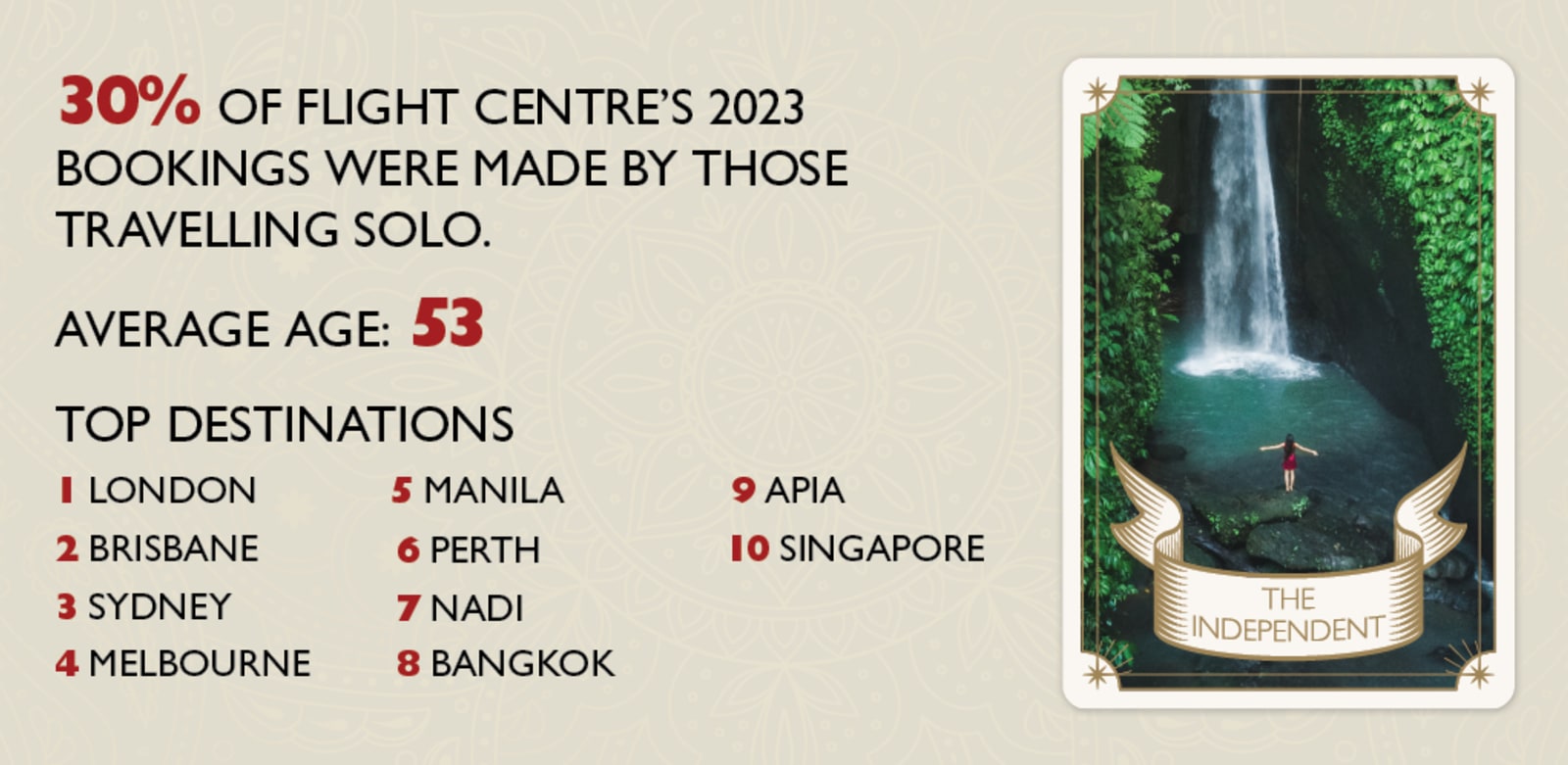 Flight Centre's Year in Travel