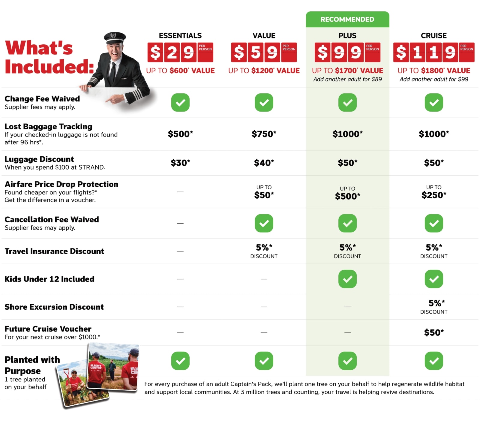 captains pack inclusion table