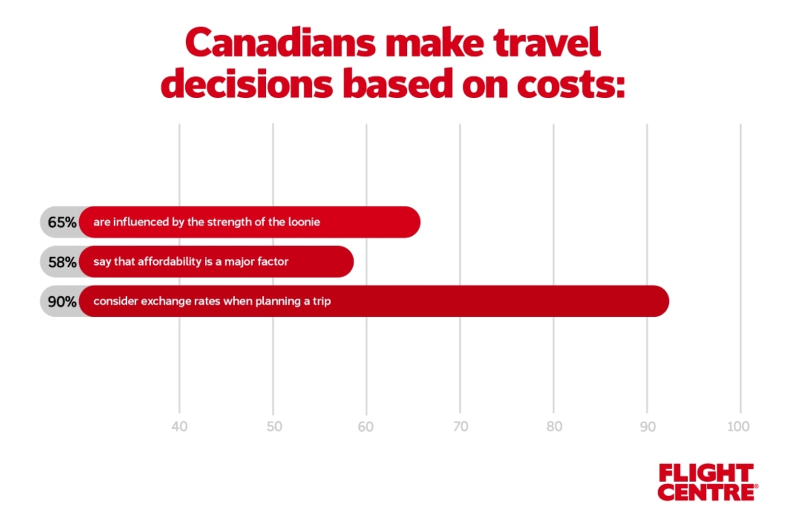 Canadians make travel decisions based on costs