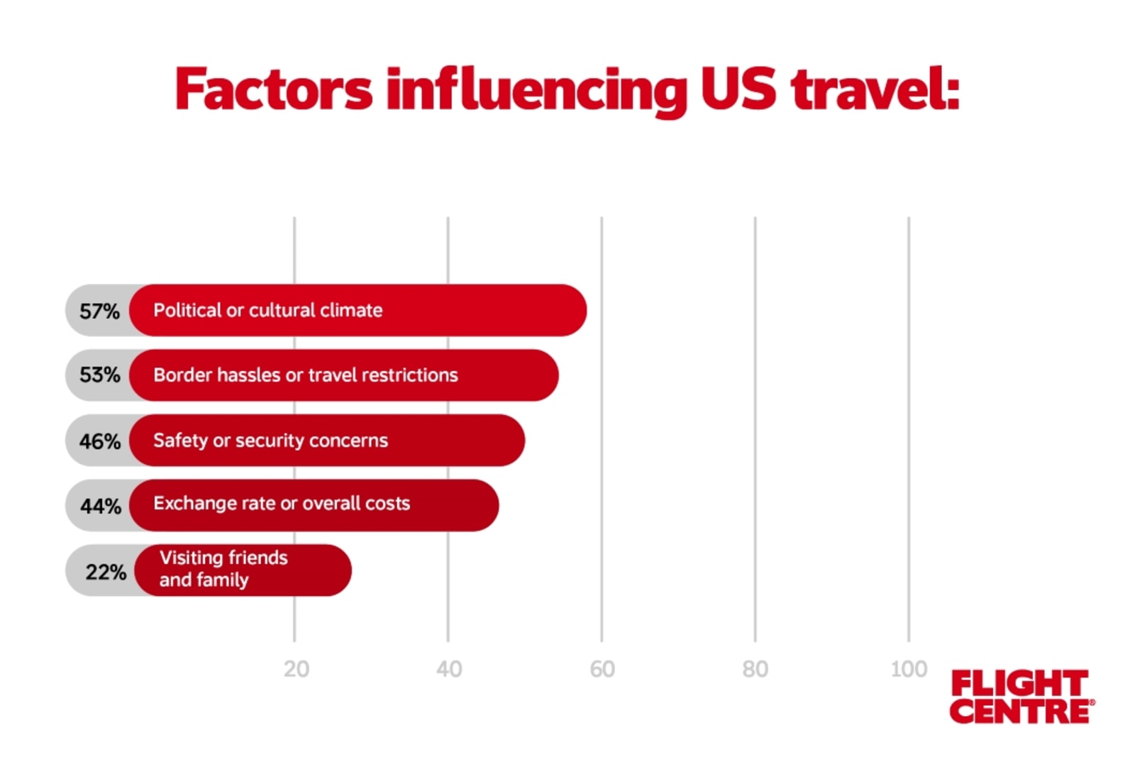 Factors influencing US travel