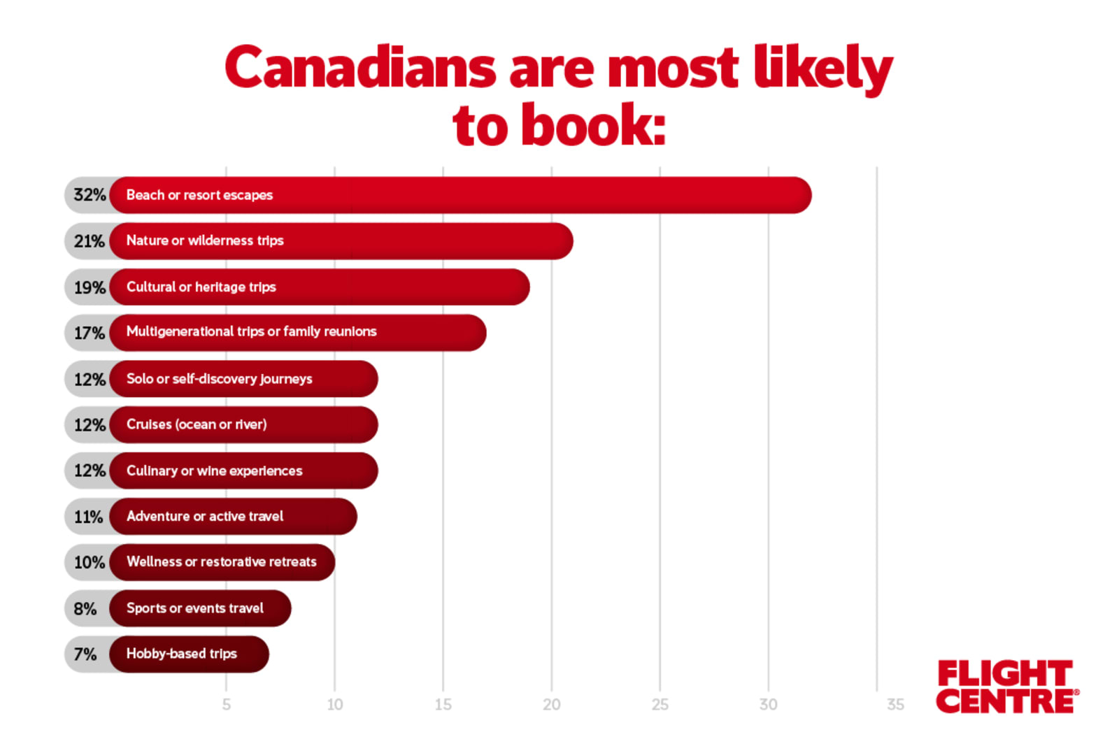 Canadians are most likely to book beach vacations, wilderness trip and cultural trips