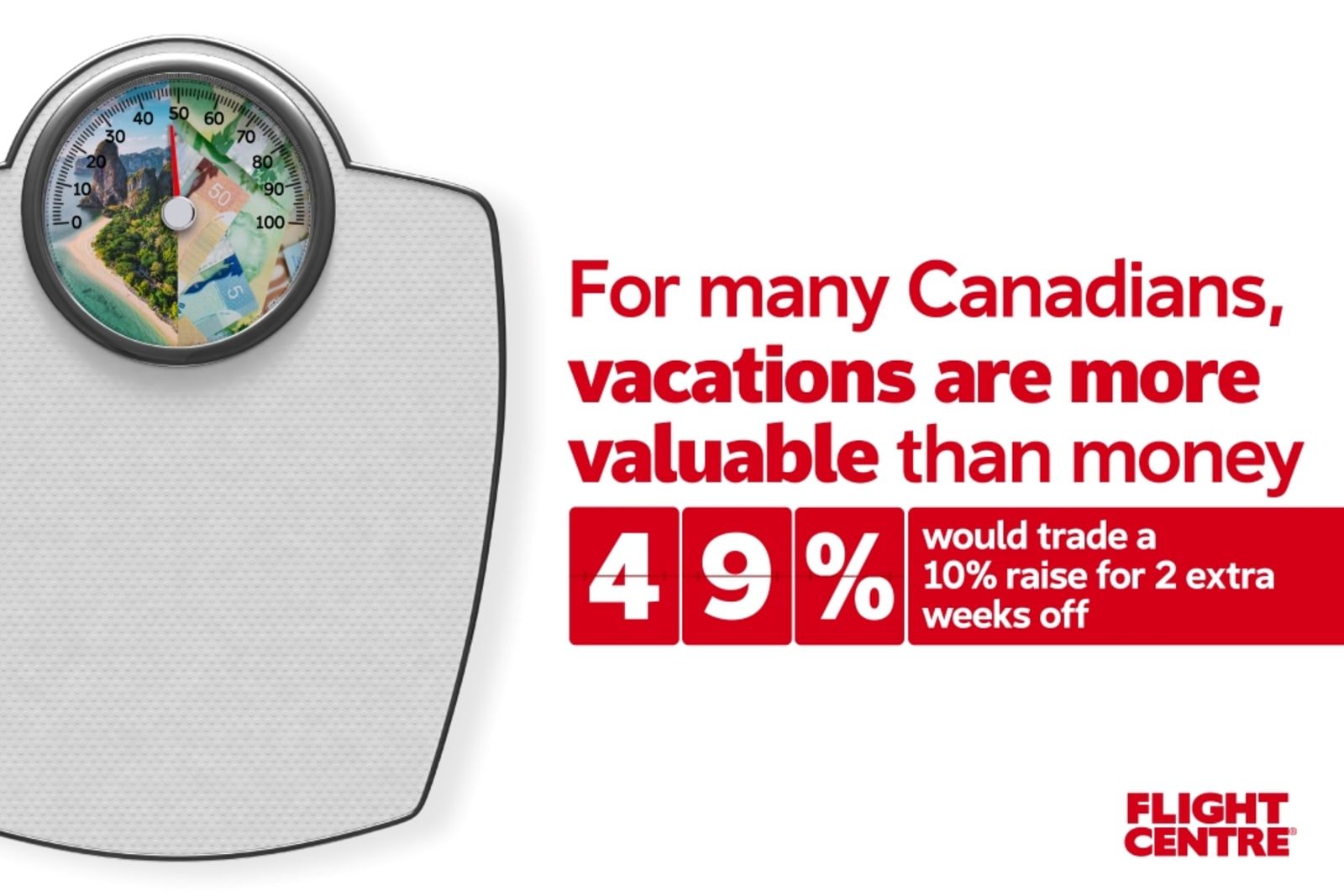 49% of Canadians would trade a 10% raise for 2 extra weeks off