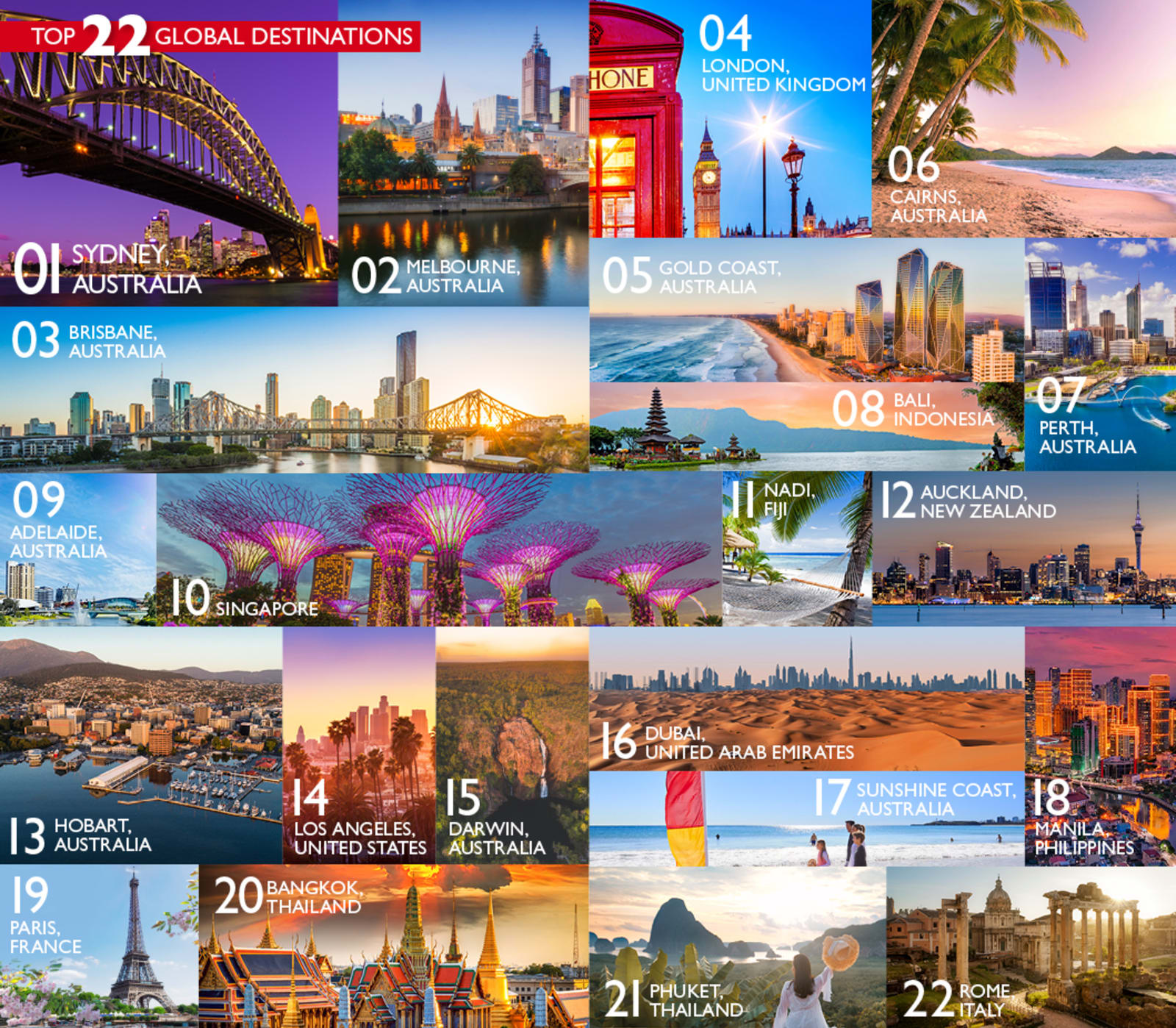 Tiled destination images showing Australia's top 22 global holiday destinations of 2022