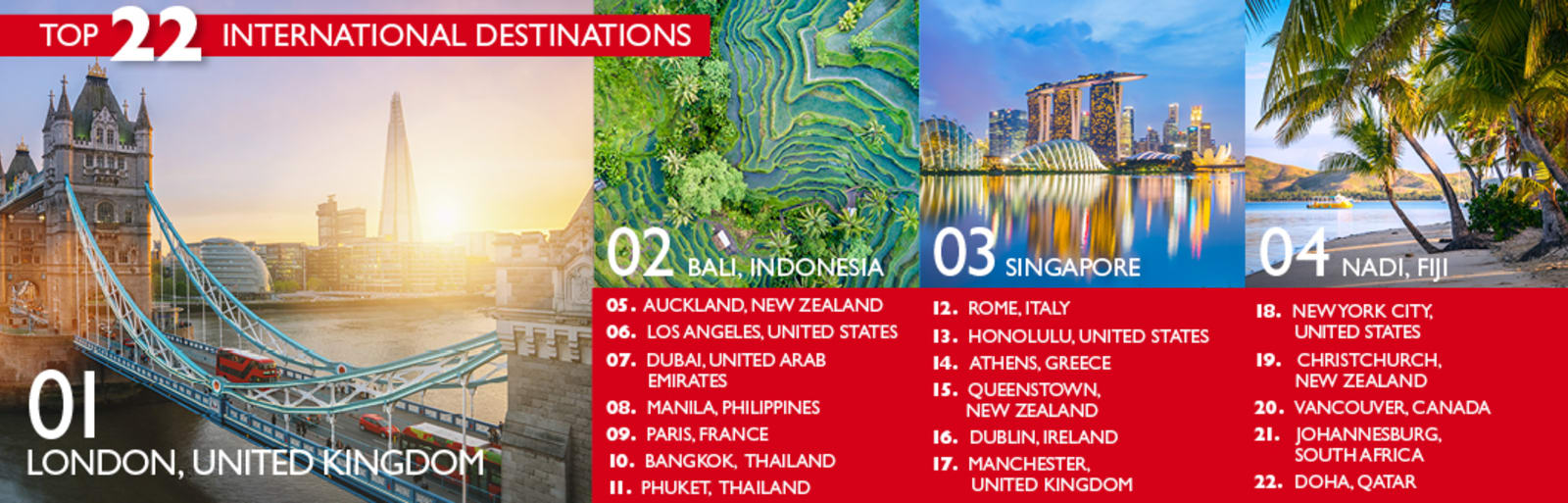 Table listing the top 22 international travel destinations of 2022. Tower Bridge in London, rice fields in Bali, Singapore skyline and beach in Fiji
