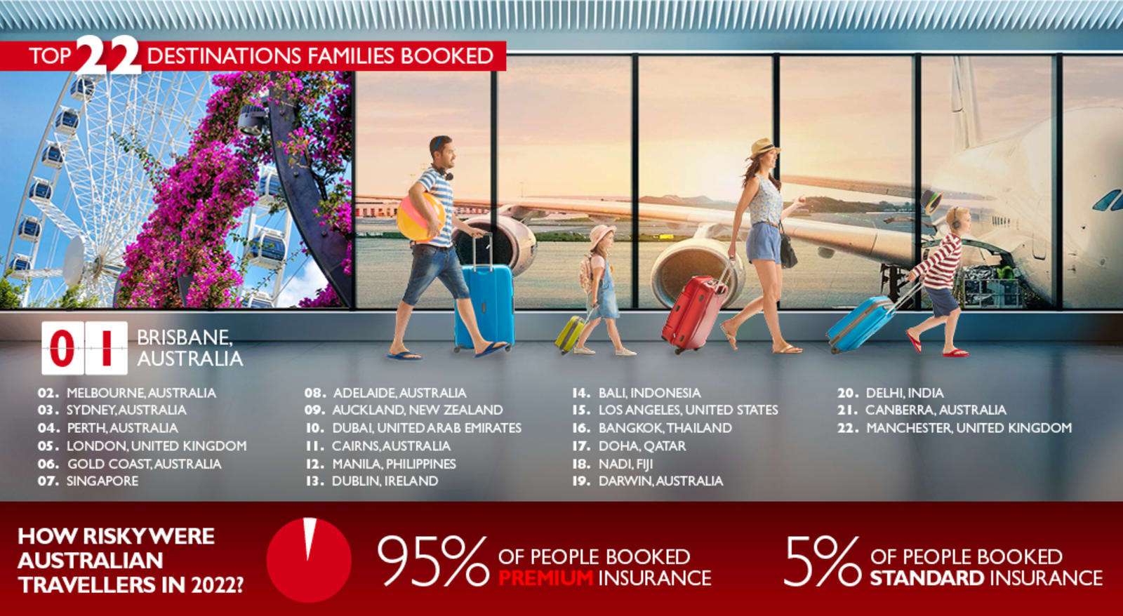 Ranked list of our top 22 family travel destinations in 2022 with a breakdown of our standard and premium travel insurance bookings