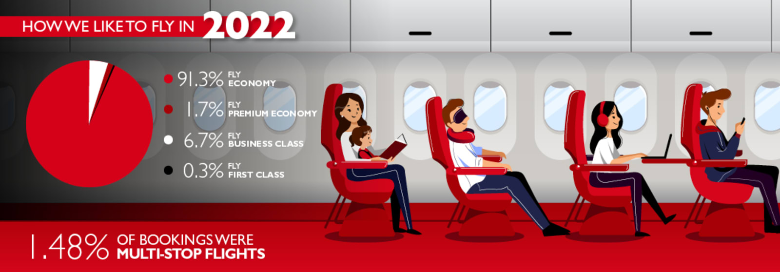 Percentage breakdown of how many of our travellers flew Economy, Premium Economy, Business Class and First Class this year with our number of multi-stop flights