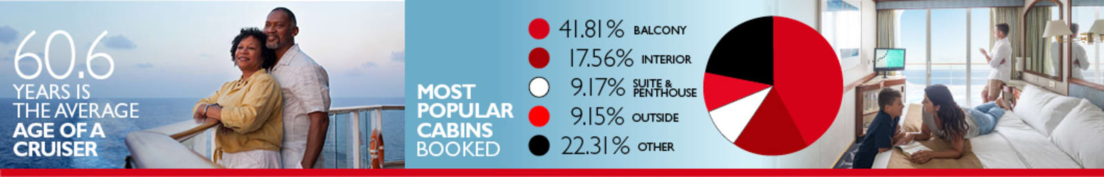 Pie chart breaking down how many people booked balcony, interior, suite & penthouse, outside or other staterooms for their cruises in 2022.