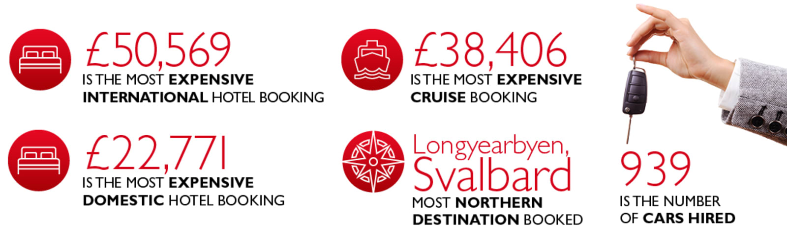 Spending by UK Travellers in 2022