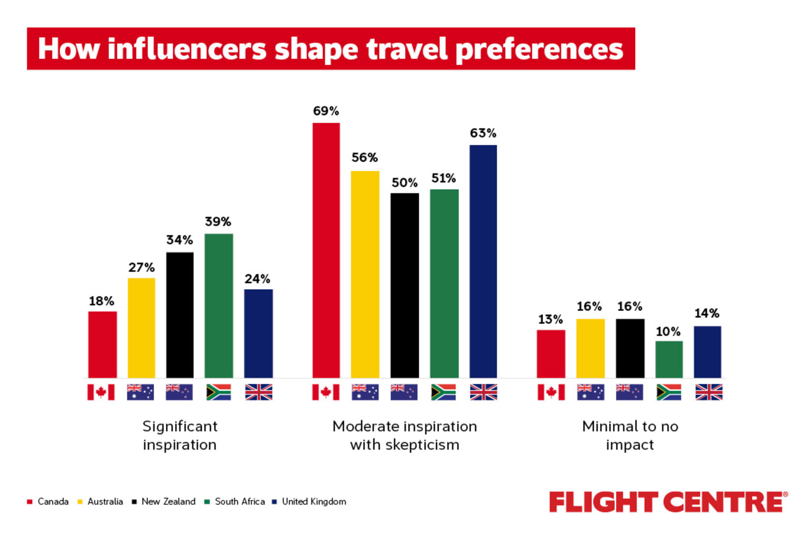 69% of Canadians feel that influencers provide some travel inspiration, a sentiment which is higher than respondents in Australia, New Zealand, South Africa and the UK 