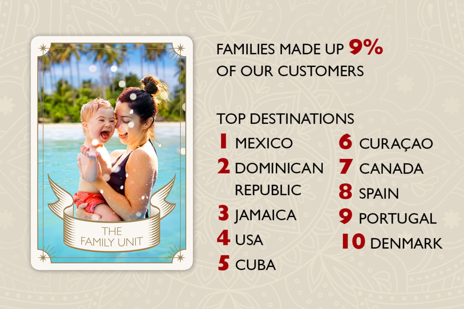 Families primarily travelled to destinations with all-inclusive resorts