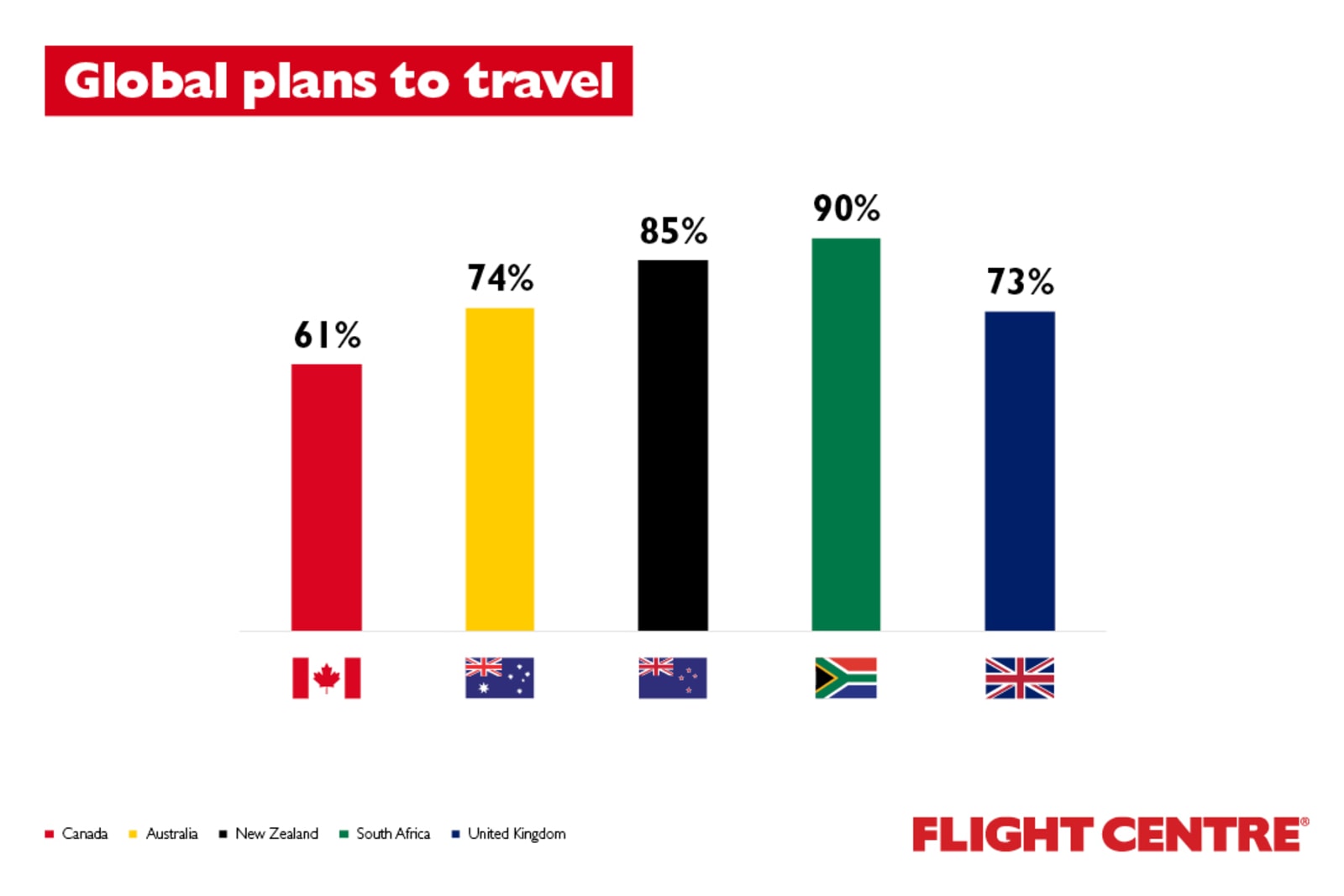 Canadians plan to travel less (61%) than Australians (74%), New Zealanders (85%), South Africans (90%) and Brits (73%)