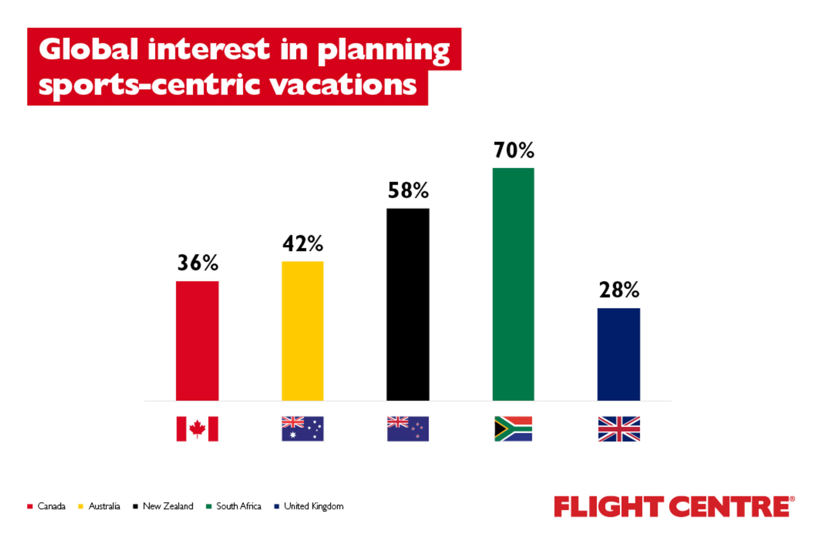 Only 36% of Canadians are interested in travelling for sports events, compared to 70% of South Africans and 58% of New Zealanders