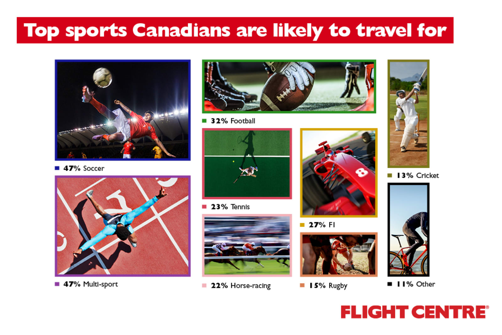 Canadians are most likely to travel for the following sports: soccer, football and F1