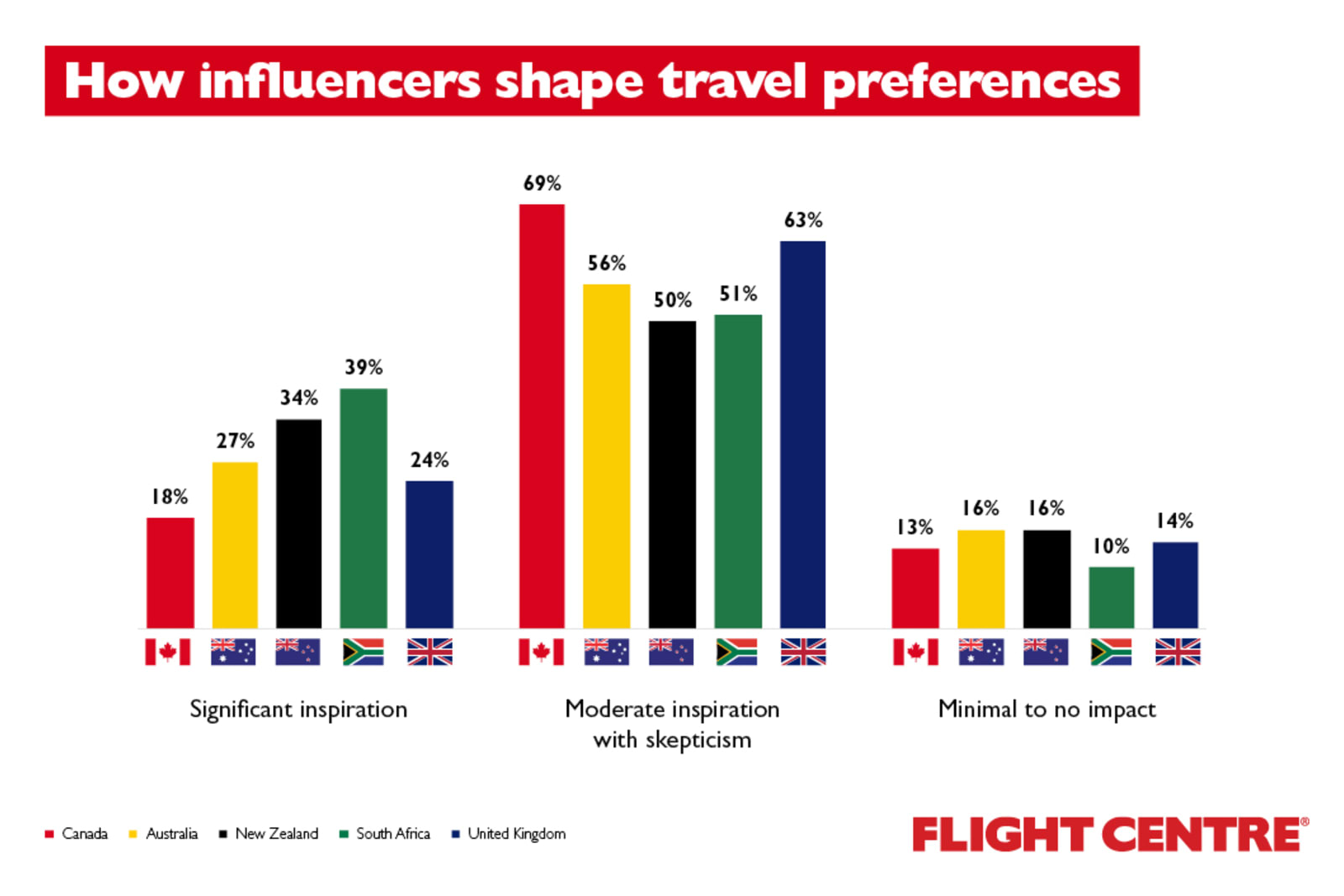 69% of Canadians feel that influencers provide some travel inspiration, a sentiment which is higher than respondents in Australia, New Zealand, South Africa and the UK 