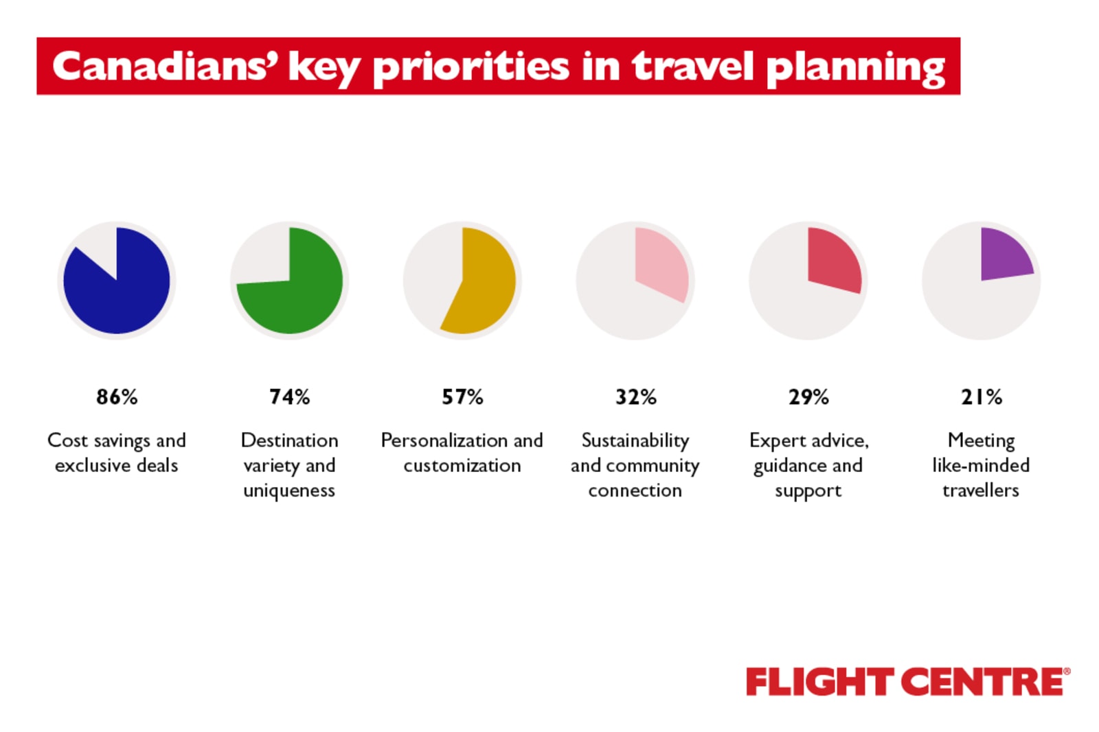 86% of Canadians are look for cost savings and exclusive deals when planning their travels