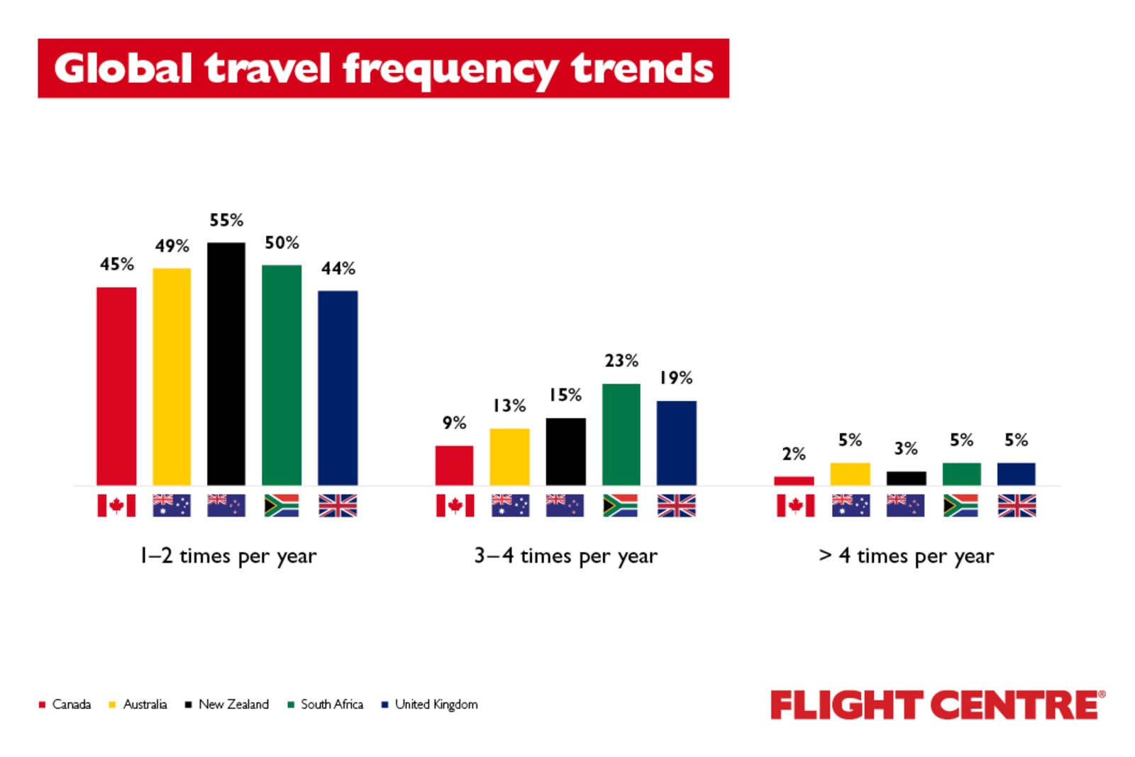 Nearly half (45%) of Canadians plan to travel 1–2 times per year, while 9% plan to travel 3–4 times per year and 2% plan to travel more than 4 times per year