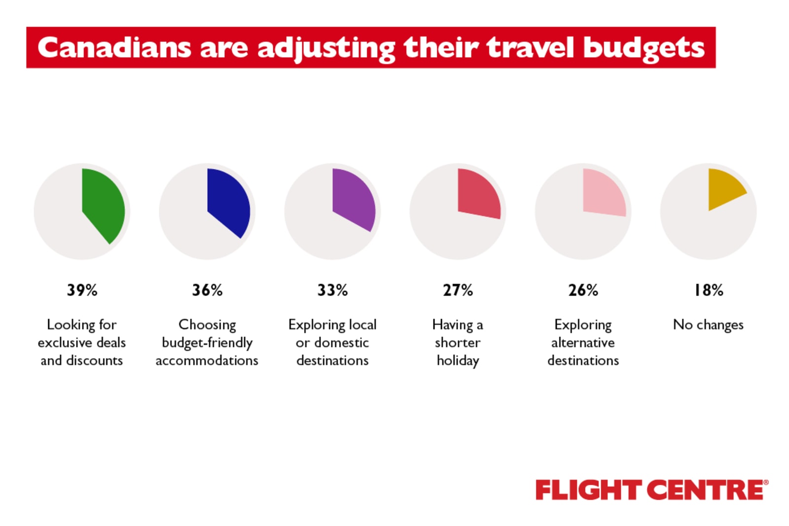 Canadians are adjusting their travel budgets in various ways to align with economic realities