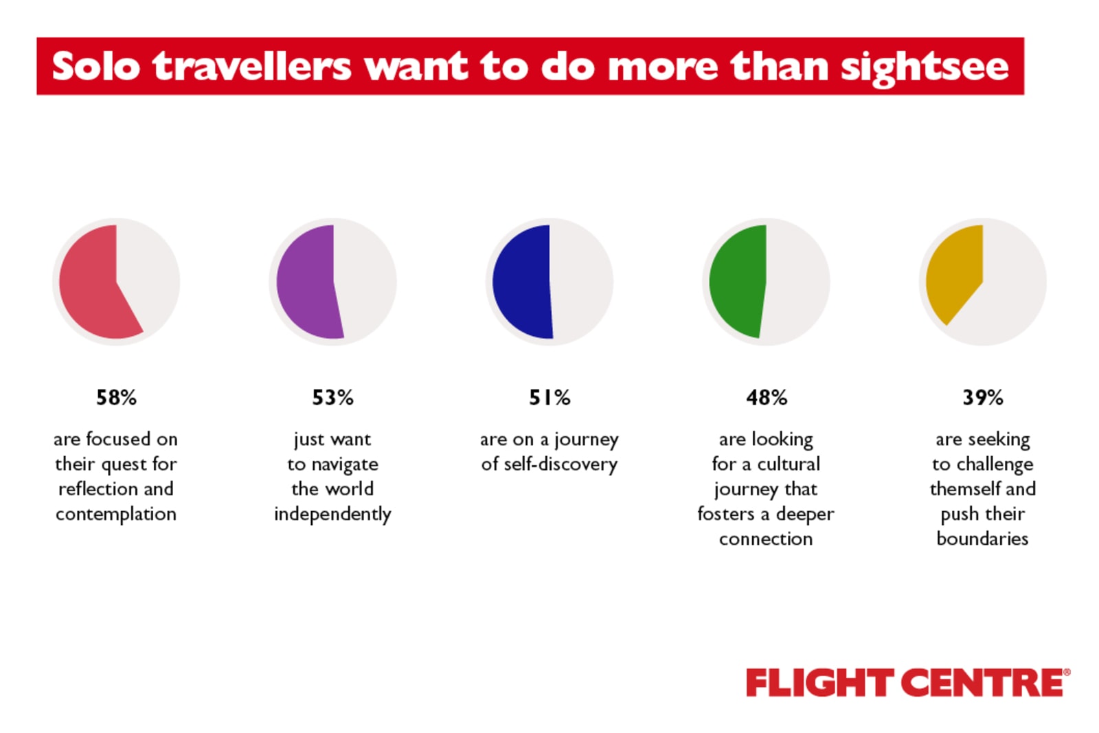 Solo travellers are interested in more than sightseeing; they're seeking personalized and profound experiences