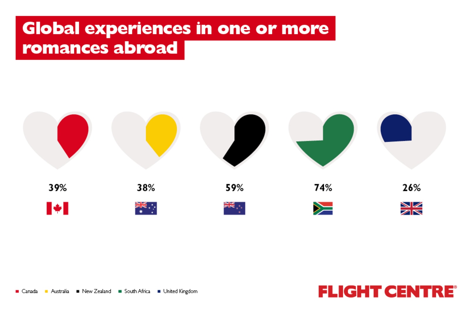 39% of Canadians have experienced a romance while travelling