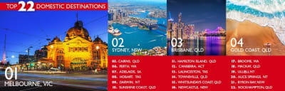 Number list of the top 22 domestic travel destinations of 2022. Images of Melbourne city, Sydney Harbour, the Brisbane River at night and a beach on the Gold Coast.