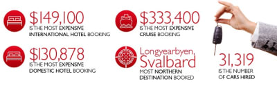 red bed, cruise ship, compass icons with statistics for our most expensive hotel and cruise bookings and most northern destination.