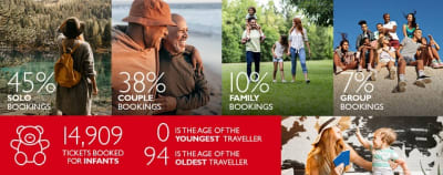 Our solo, couple, family and group bookings broken down by percentage along with how many infants we booked flight tickets for and the ages of our youngest and oldest travellers.