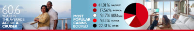 Pie chart breaking down how many people booked balcony, interior, suite & penthouse, outside or other staterooms for their cruises in 2022.