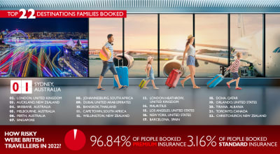 Where UK Families Travelled to in 2022