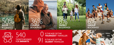 Categories of UK Travellers in 2022